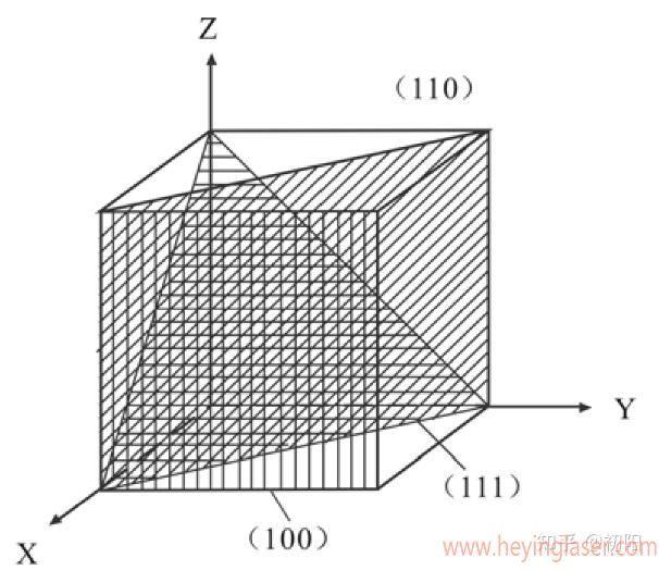 單晶金剛石的3個(gè)晶向面